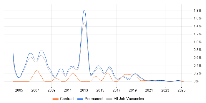 CCSE trend for jobs with Hybrid/Remote/WFH options CCSE trend for jobs with Hybrid/Remote/WFH options