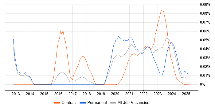 CCSK trend for jobs with Hybrid/Remote/WFH options CCSK trend for jobs with Hybrid/Remote/WFH options