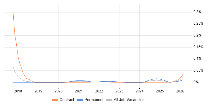 CCSM job vacancy trend for remote/hybrid jobs