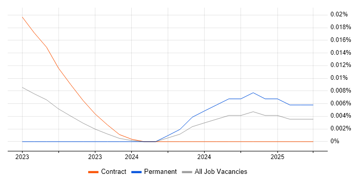 CCTV Architect trend for jobs with Hybrid/Remote/WFH options CCTV Architect trend for jobs with Hybrid/Remote/WFH options