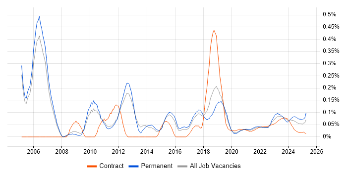 CCTV trend for jobs with Hybrid/Remote/WFH options