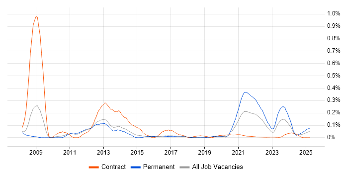 CDISC trend for jobs with Hybrid/Remote/WFH options CDISC trend for jobs with Hybrid/Remote/WFH options