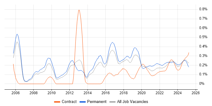 CEH trend for jobs with Hybrid/Remote/WFH options