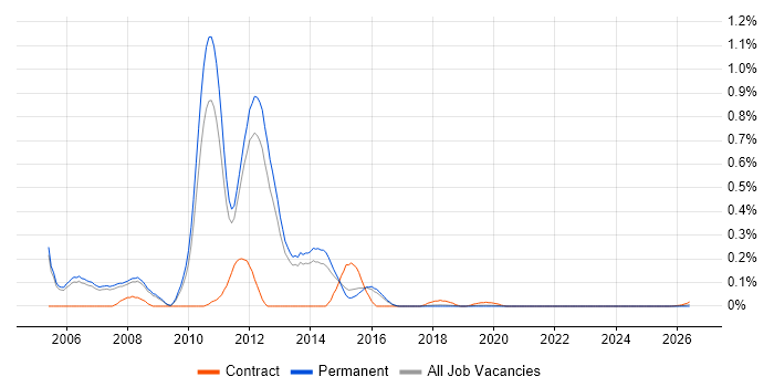 Celerra job vacancy trend for remote/hybrid jobs