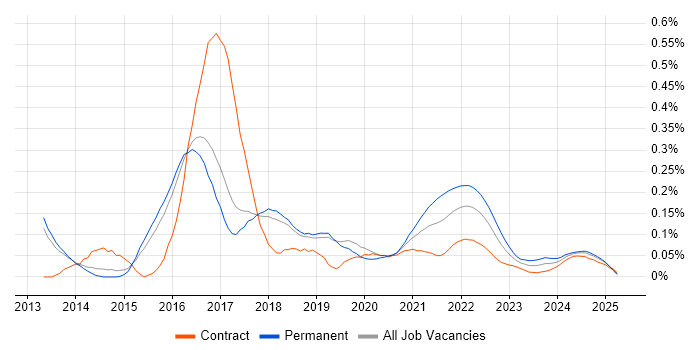 Celery trend for jobs with Hybrid/Remote/WFH options
