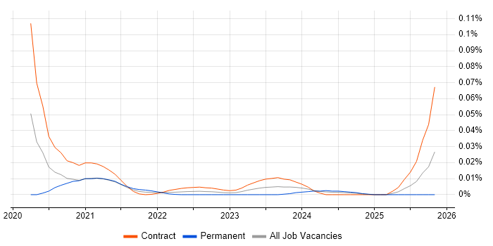 Cellebrite job vacancy trend for remote/hybrid jobs