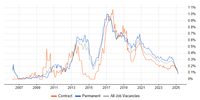 CentOS trend for jobs with Hybrid/Remote/WFH options