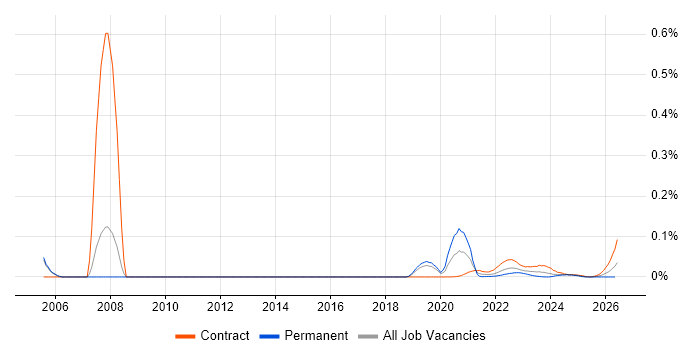 Ceridian job vacancy trend for remote/hybrid jobs