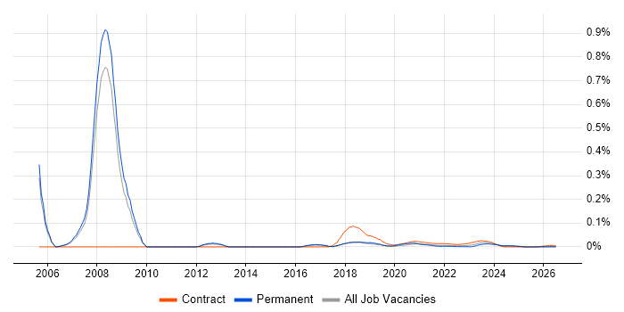 Cerner Millennium job vacancy trend for remote/hybrid jobs
