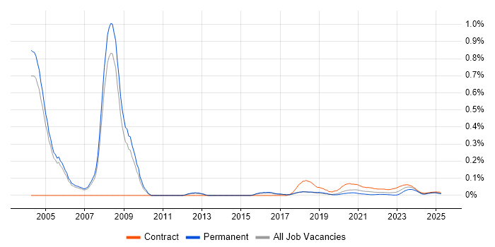 Cerner trend for jobs with Hybrid/Remote/WFH options