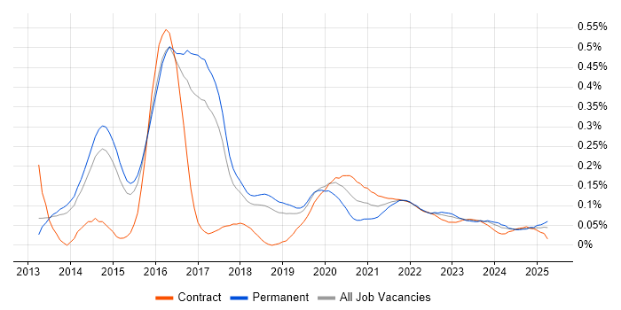 CESG Certified Professional trend for jobs with Hybrid/Remote/WFH options