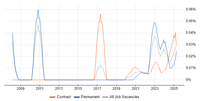 CFA trend for jobs with Hybrid/Remote/WFH options