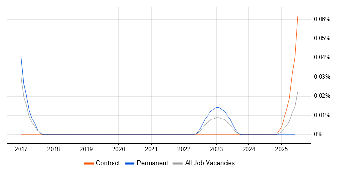 CFCE trend for jobs with Hybrid/Remote/WFH options CFCE trend for jobs with Hybrid/Remote/WFH options