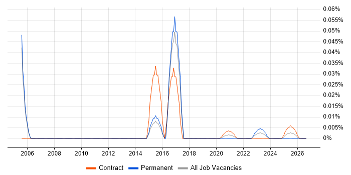 Remote Work Numbers Graph Hybrid/Remote CFML Contract Job Trends, Contractor Rates & Related ...