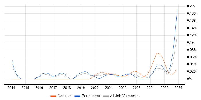 CGEIT job vacancy trend for remote/hybrid jobs