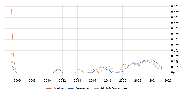 Change Advisory Board trend for jobs with Hybrid/Remote/WFH options