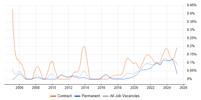 Change Analyst trend for jobs with Hybrid/Remote/WFH options Change Analyst trend for jobs with Hybrid/Remote/WFH options
