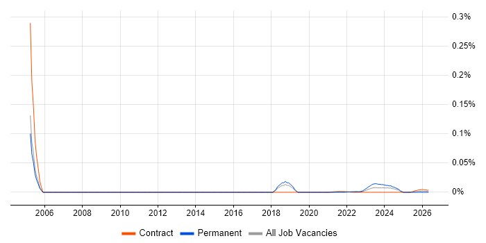 Change and Configuration Manager job vacancy trend for remote/hybrid roles