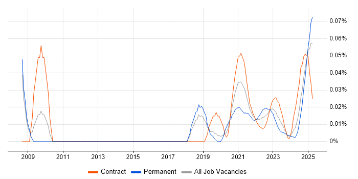 Change and Release Manager trend for jobs with Hybrid/Remote/WFH options