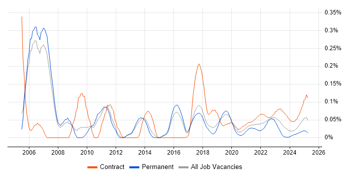 Change Consultant trend for jobs with Hybrid/Remote/WFH options