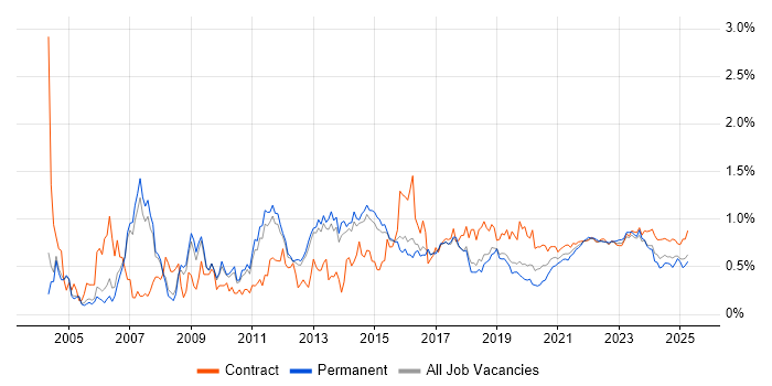 Change Control trend for jobs with Hybrid/Remote/WFH options Change Control trend for jobs with Hybrid/Remote/WFH options