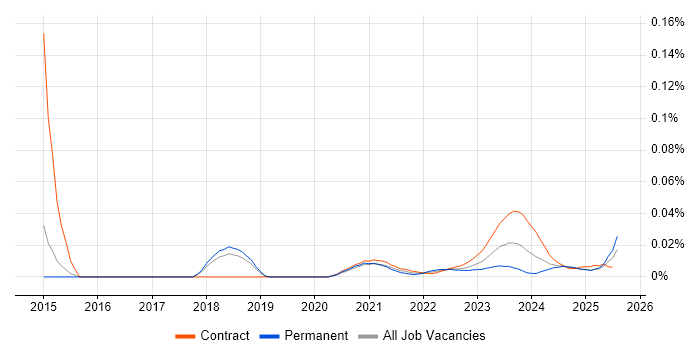 Change Coordinator trend for jobs with Hybrid/Remote/WFH options