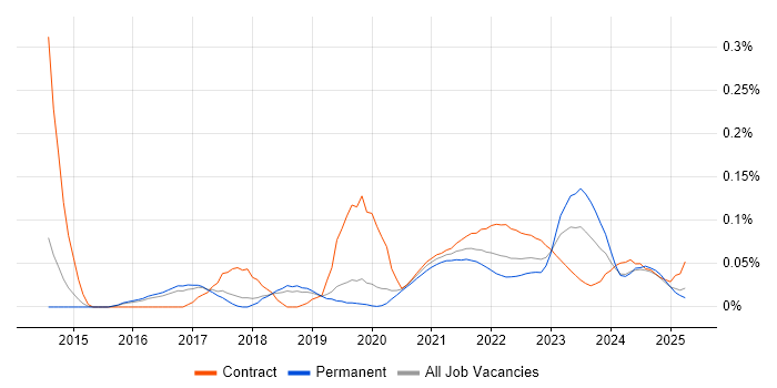 Change Data Capture trend for jobs with Hybrid/Remote/WFH options
