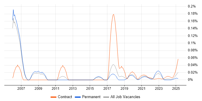 Change Management Consultant trend for jobs with Hybrid/Remote/WFH options
