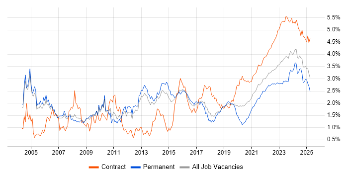 Change Management trend for jobs with Hybrid/Remote/WFH options Change Management trend for jobs with Hybrid/Remote/WFH options