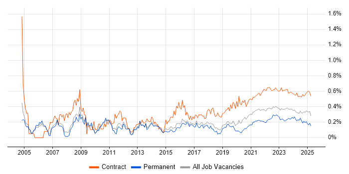 Change Manager trend for jobs with Hybrid/Remote/WFH options Change Manager trend for jobs with Hybrid/Remote/WFH options