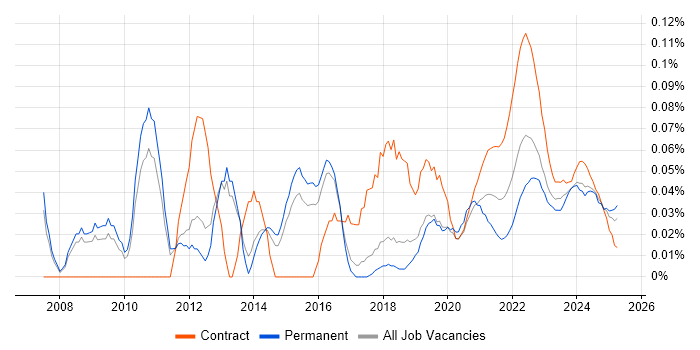Change Project Manager trend for jobs with Hybrid/Remote/WFH options