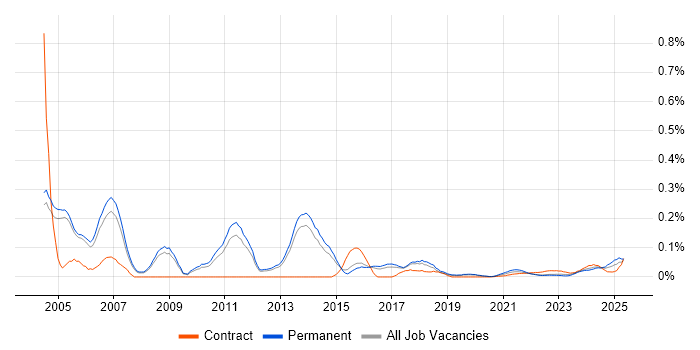 Channel Management trend for jobs with Hybrid/Remote/WFH options