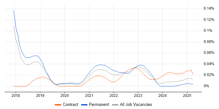 Chaos Engineering trend for jobs with Hybrid/Remote/WFH options