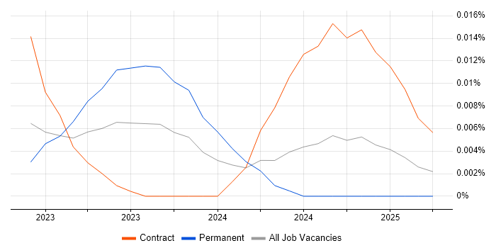 Charles River Consultant trend for jobs with Hybrid/Remote/WFH options