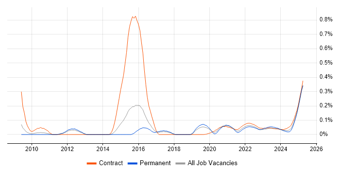 Charles River trend for jobs with Hybrid/Remote/WFH options Charles River trend for jobs with Hybrid/Remote/WFH options