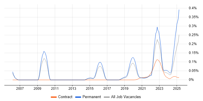 Chartered Engineer trend for jobs with Hybrid/Remote/WFH options