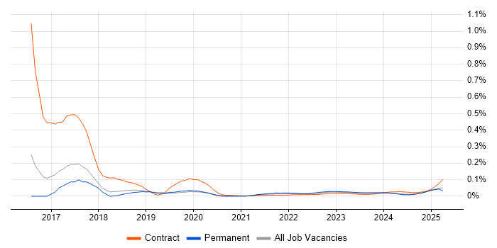 Chat Support trend for jobs with Hybrid/Remote/WFH options