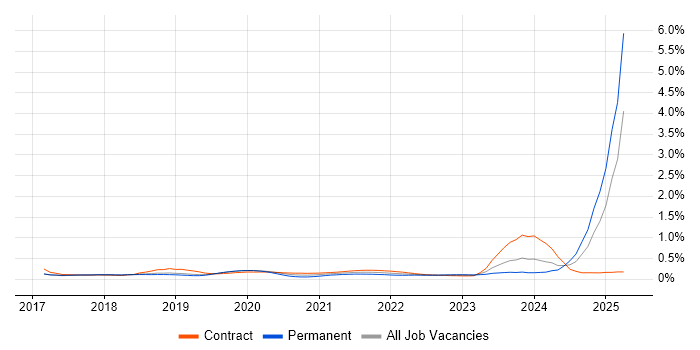 Chatbot trend for jobs with Hybrid/Remote/WFH options Chatbot trend for jobs with Hybrid/Remote/WFH options