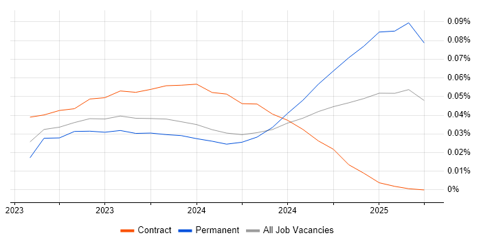 ChatGPT trend for jobs with Hybrid/Remote/WFH options ChatGPT trend for jobs with Hybrid/Remote/WFH options