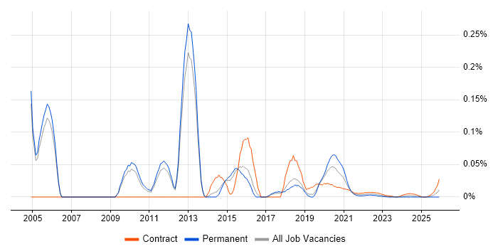 Check Point Certification job vacancy trend for remote/hybrid jobs