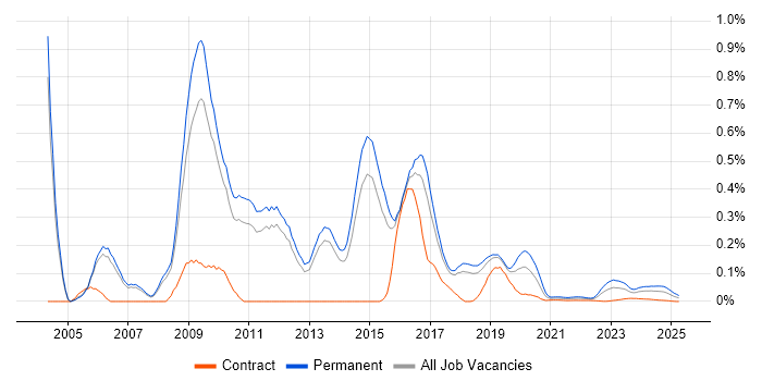 CHECK Team Member trend for jobs with Hybrid/Remote/WFH options CHECK Team Member trend for jobs with Hybrid/Remote/WFH options