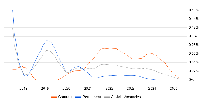 Checkmarx trend for jobs with Hybrid/Remote/WFH options