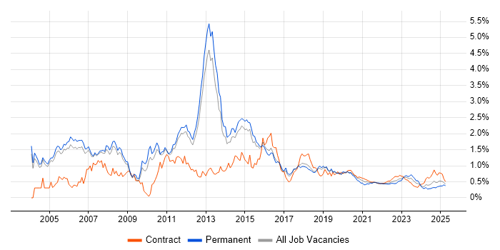 CheckPoint trend for jobs with Hybrid/Remote/WFH options