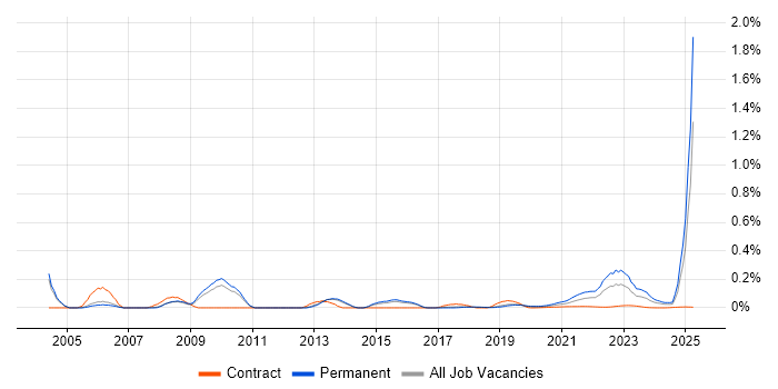 Chemistry trend for jobs with Hybrid/Remote/WFH options
