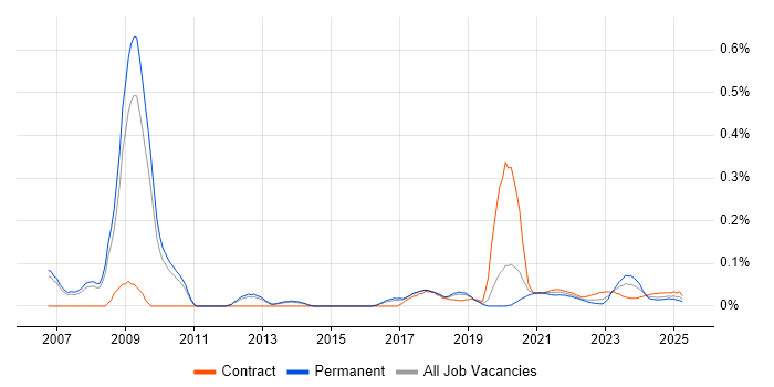 Chief Architect trend for jobs with Hybrid/Remote/WFH options