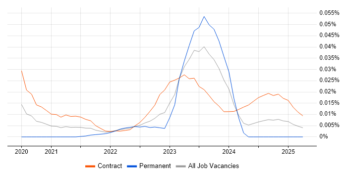Chief Data Architect trend for jobs with Hybrid/Remote/WFH options Chief Data Architect trend for jobs with Hybrid/Remote/WFH options