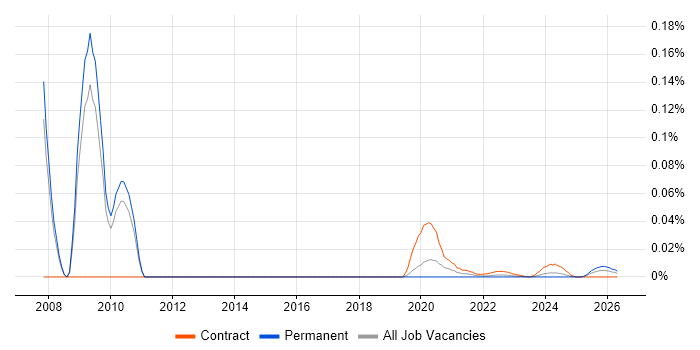 Chief Enterprise Architect job vacancy trend for remote/hybrid roles
