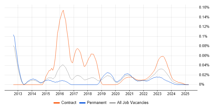 Chief Information Security Officer trend for jobs with Hybrid/Remote/WFH options Chief Information Security Officer trend for jobs with Hybrid/Remote/WFH options