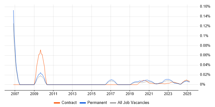 Chief Operating Officer trend for jobs with Hybrid/Remote/WFH options