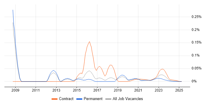 Chief Security Officer trend for jobs with Hybrid/Remote/WFH options Chief Security Officer trend for jobs with Hybrid/Remote/WFH options